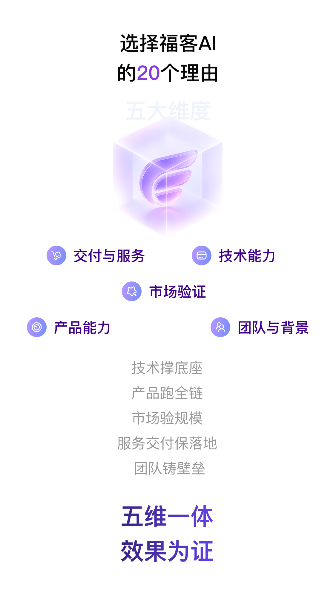 选择福客AI的20个理由：市场验证、技术能力、交付与服务、团队与背景、产品能力，五维一体，效果为证